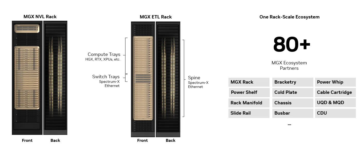 A side-by-side image of the MGX NVL and MGX ETL racks, showcasing the shared components supported with the MGX ecosystem.