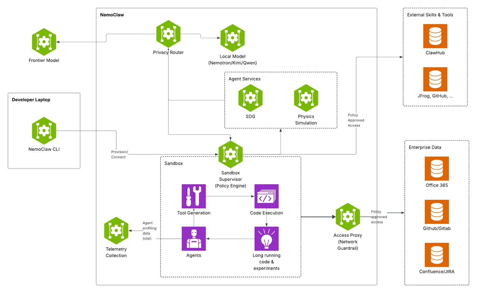 A diagram showing the OpenShell runtime architecture. OpenShell sits as a governance layer between an autonomous agent (like OpenClaw or Claude Code) and the underlying infrastructure. The core components are the Sandbox, which provides isolated execution; the Policy Engine, which enforces constraints across the filesystem, network, and process layers; and the Privacy Router, which manages data routing to local or frontier models based on cost and privacy policy.