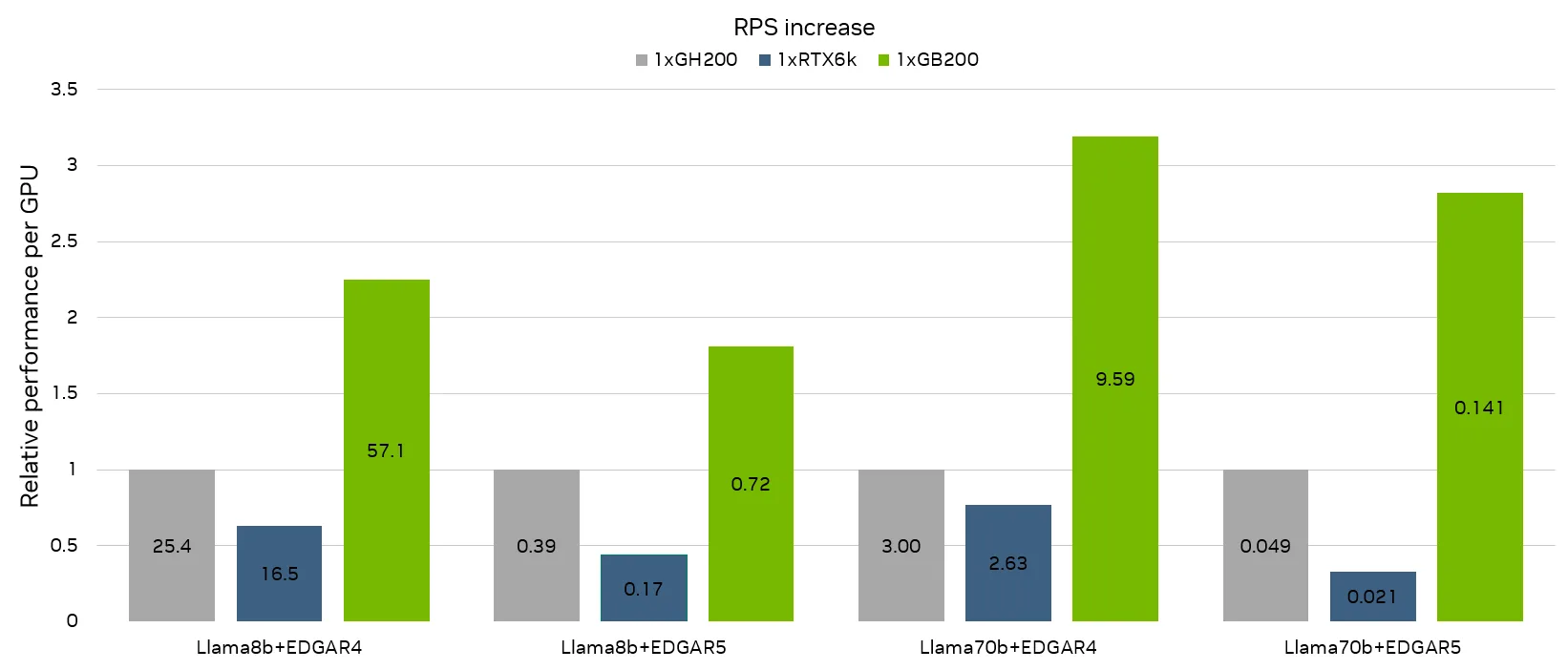 Relative performance bar chart showing per-GPU performance uplift of up to 3.2x on the GB200 NVL72 compared to the GH200.
