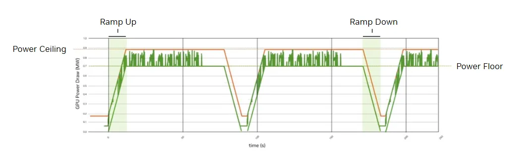 Chart showing how power smoothing can flatten large-scale power transients.