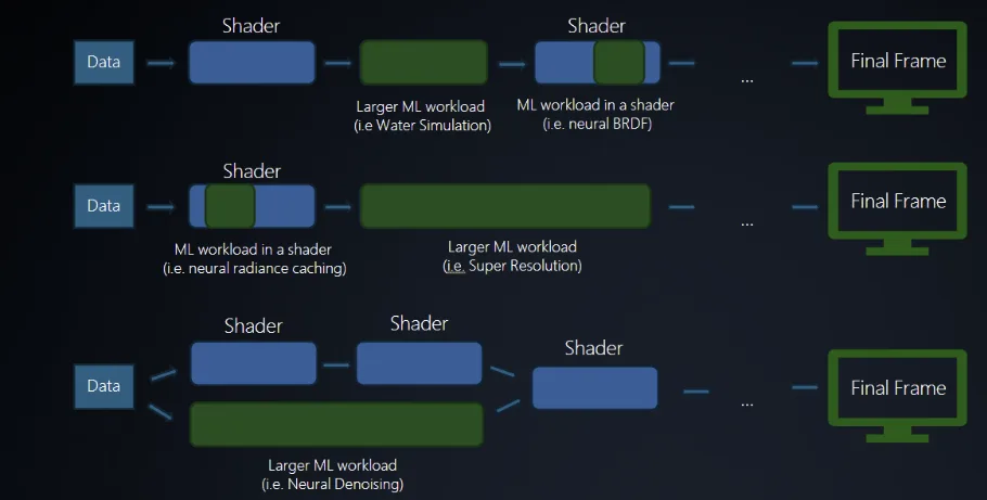 Diagram showing AI in the shader pipeline, with data (left), shaders (middle), and final frames (right).