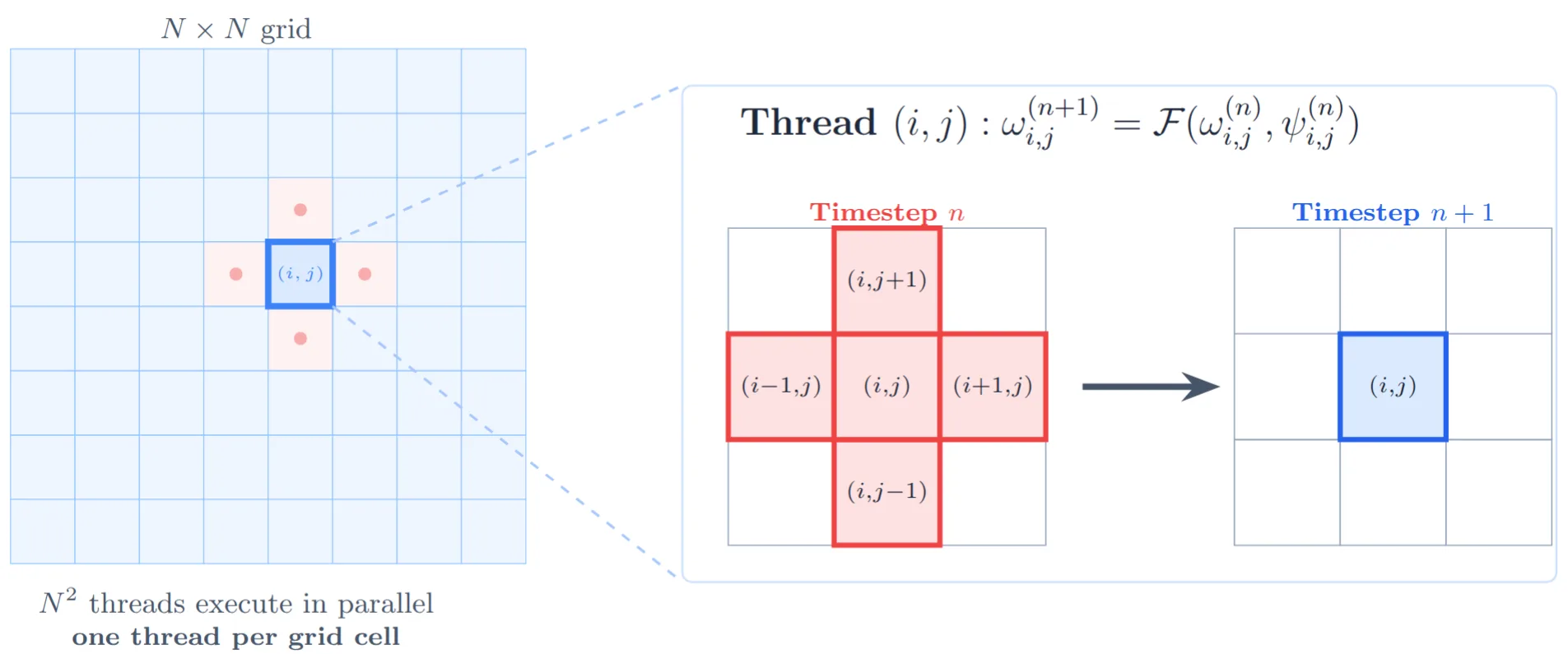 SIMT update on an $N\times N$ grid: $N^2$ threads run in parallel, one per cell $(i,j)$; each thread reads the five-point stencil values from timestep $n-1$ and writes the updated $\omega_{i,j}^n$ for timestep $n$.
