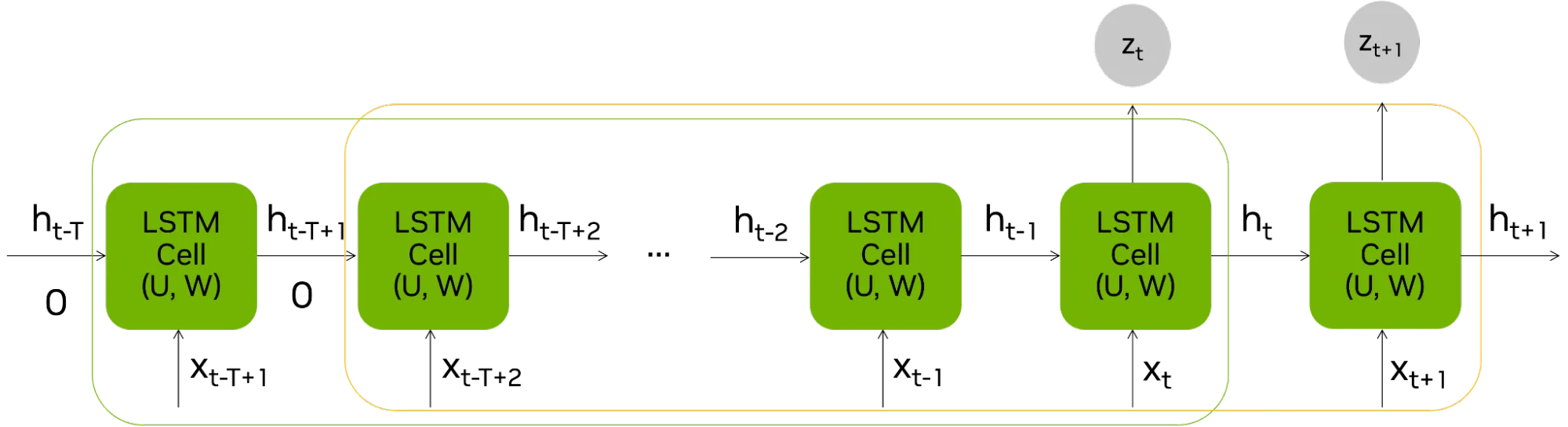 Diagram of a single-layer LSTM using a sliding window of T time steps, where each new input event xt  enters at the last position in the sequence and the window shifts forward by one step. The hidden state at time step 0 is initialized to 0. Then the output hidden state at the time step T-1 is aggregated into a single value zt. 
