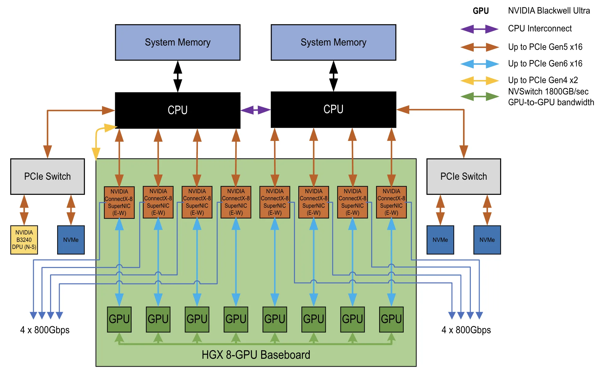 A 2-8-9-800 node reference configuration with NVIDIA HGX B300 single-node architecture.