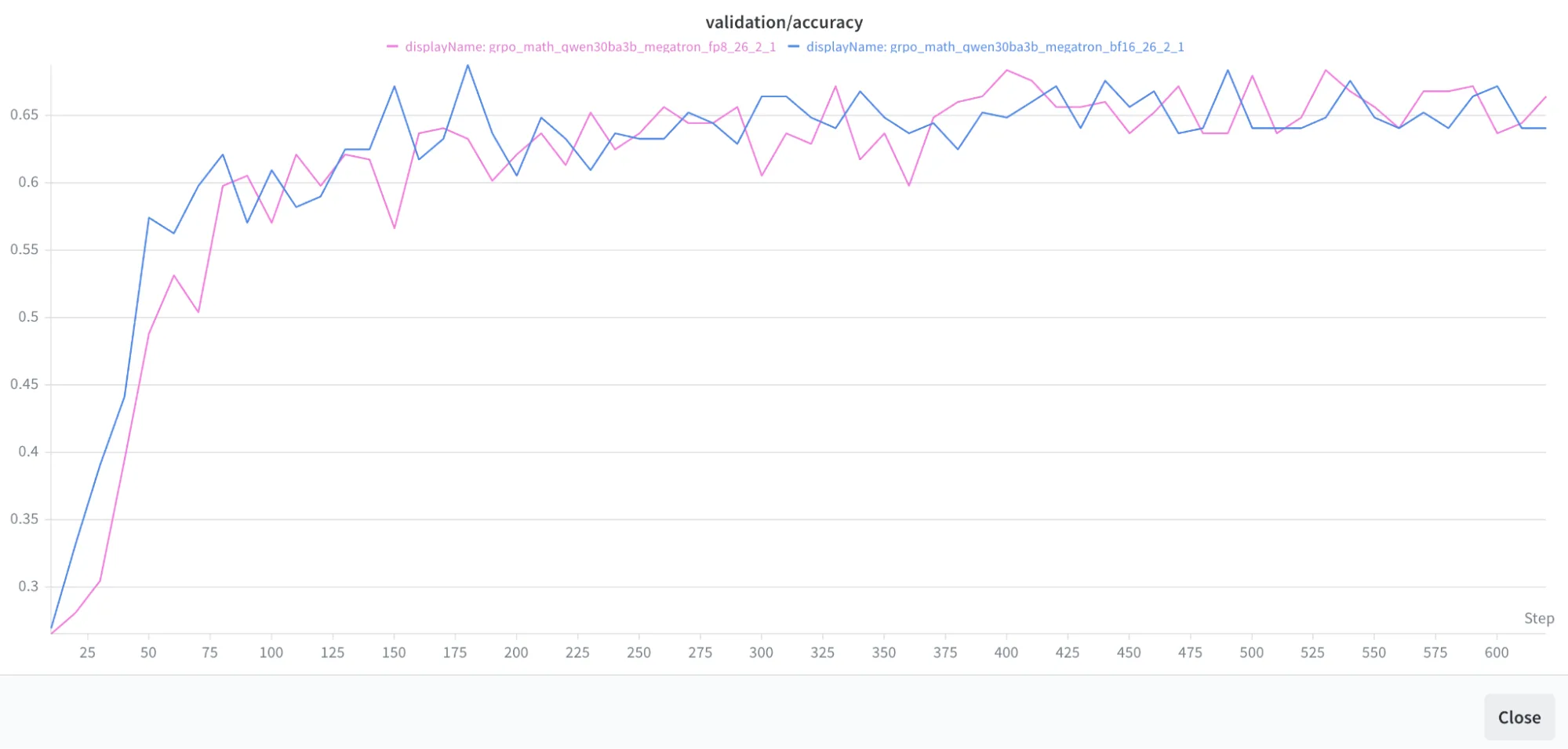 Line chart of validation accuracy over 600 GRPO training steps for Qwen3-30B MoE model, where the end-to-end FP8 recipe closely matches the BF16 baseline, both converging around 0.65 accuracy.