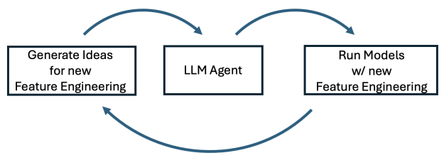 Diagram showing an LLM Agent writing and running new feature engineering to improve model performance.