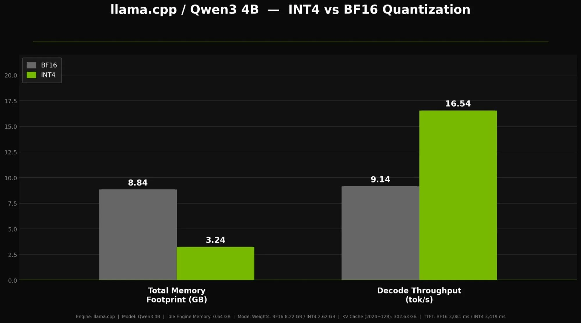A benchmark graph comparing the INT4 and BF16 quantization formats for the Qwen3 4B model running on Llama.cpp on a Jetson Orin NX 16GB, illustrating the gains in memory and throughput.