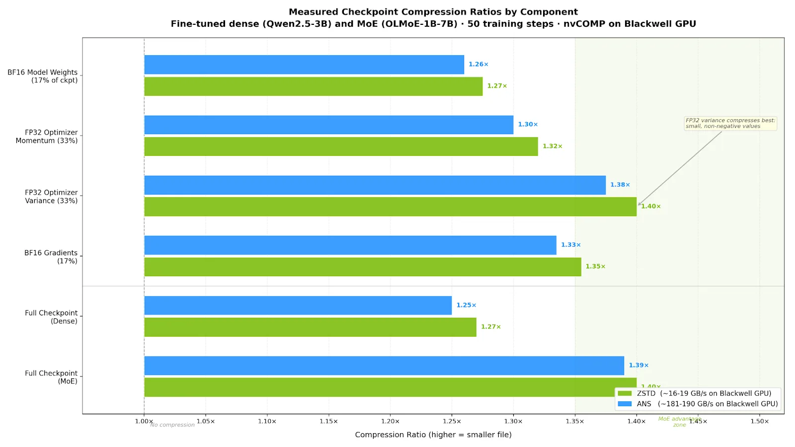 A horizontal grouped bar chart comparing the compression ratios of ZSTD (green bars) and ANS (blue bars) using nvCOMP on a Blackwell GPU.