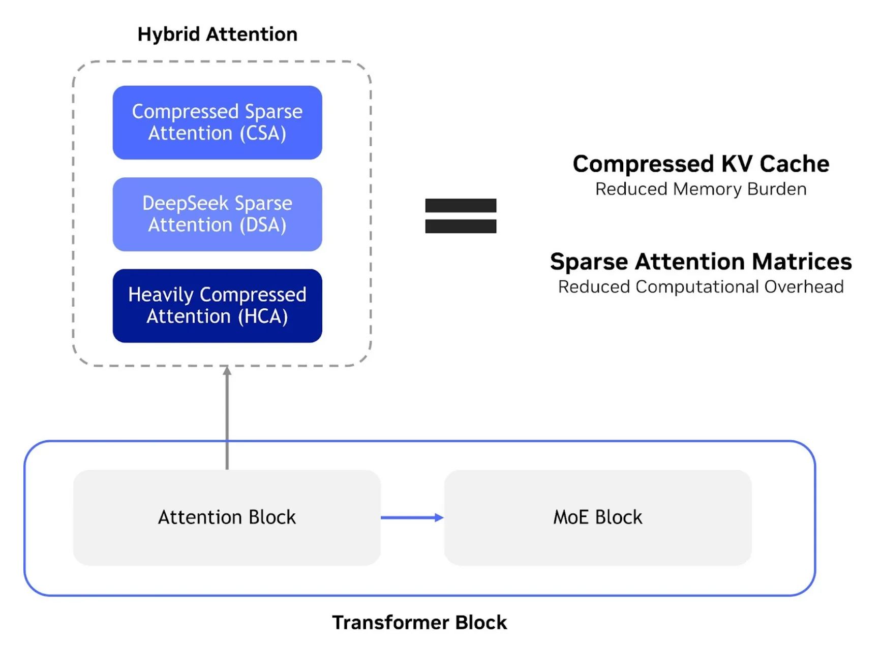 A technical diagram illustrating the "Hybrid Attention" mechanism within a Transformer Block. It shows an Attention Block feeding into three layers: Compressed Sparse Attention (CSA), DeepSeek Sparse Attention (DSA), and Heavily Compressed Attention (HCA). This architecture is equated to a "Compressed KV Cache" and "Sparse Attention Matrices," highlighting benefits like reduced memory burden and computational overhead before the data moves to a Mixture-of-Experts (MoE) block. 