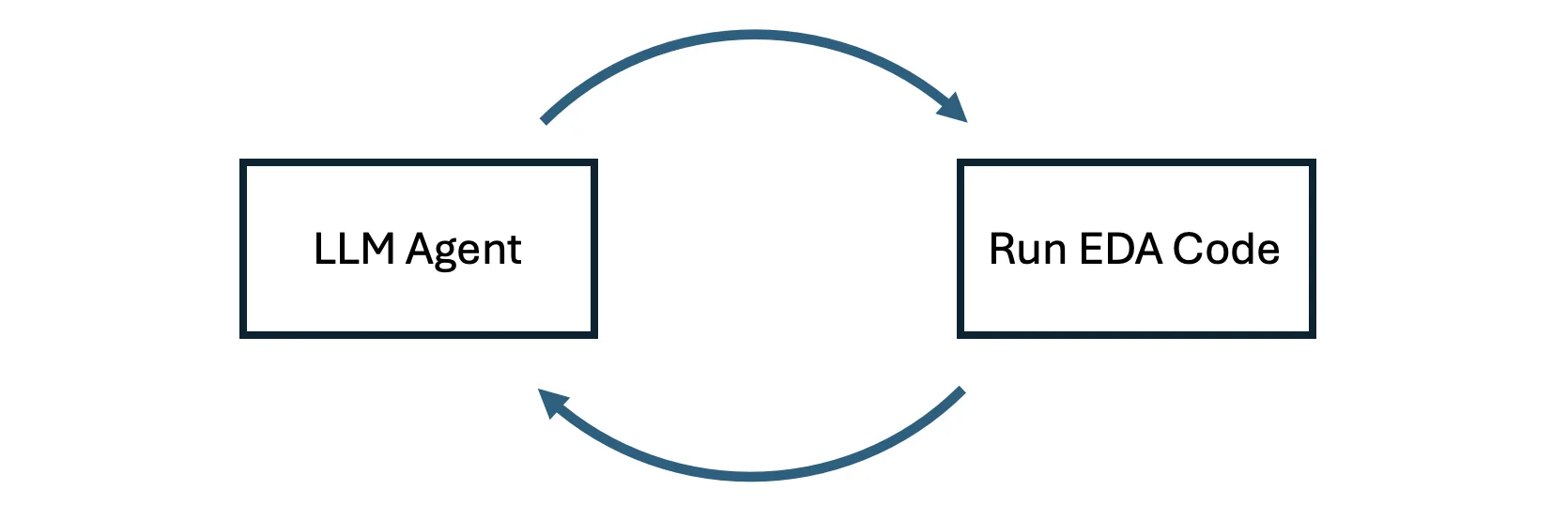 Diagram showing an LLM Agent writing and running EDA code to explore data.