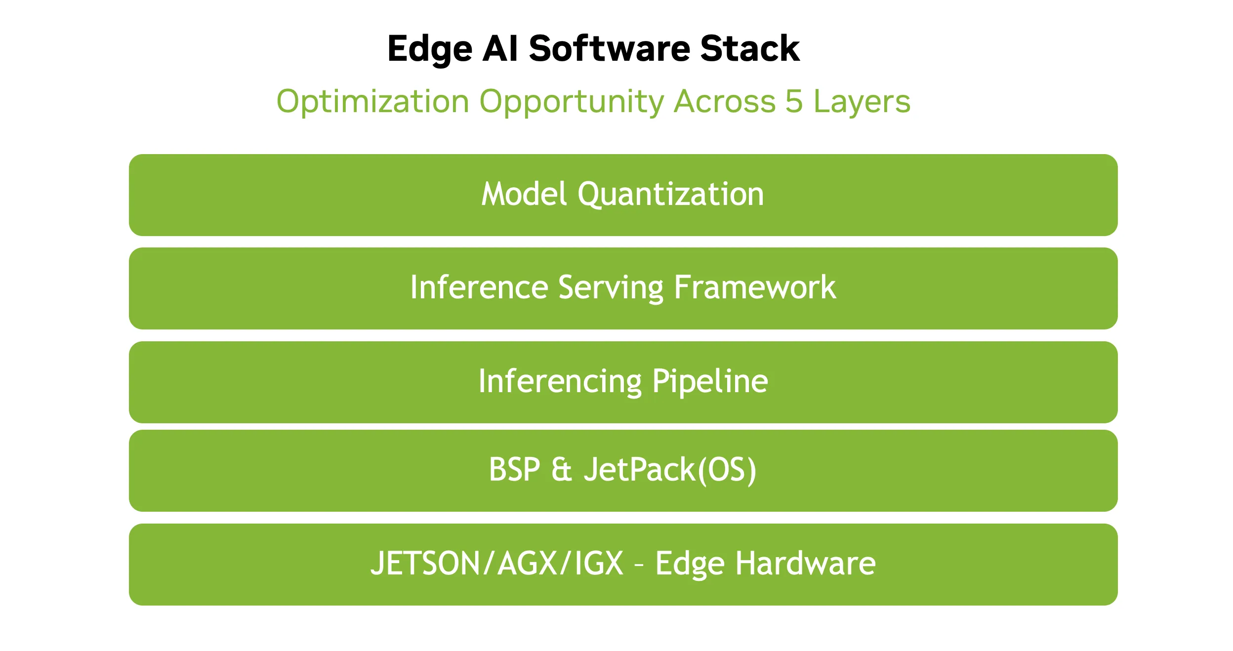 A layered diagram of the typical edge AI software stack on an NVIDIA platform, illustrating the five key levels: the foundation (BSP and JetPack), OS services and the kernel, the inference pipeline, inference frameworks, and model quantization.