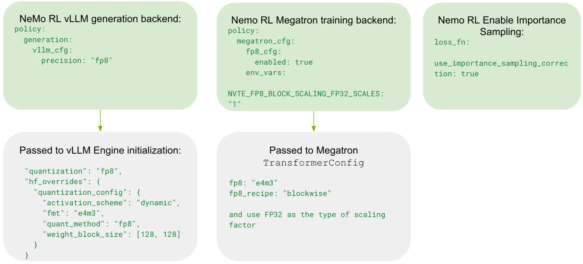 Diagram showing how NeMo RL configuration parameters map to the vLLM generation engine, Megatron training backend, and importance sampling settings when enabling end-to-end FP8 for linear layers.