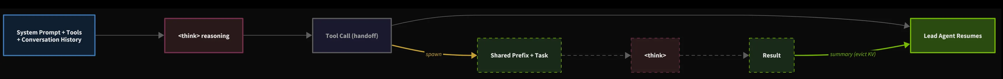Agent workflow showing KV cache behavior across lifecycle stages. The sequence starts with system prompt, tools, and conversation history, followed by reasoning steps and a tool call that spawns subagents operating on shared context. Subagents generate intermediate results and terminate, while additional reasoning blocks are created and later discarded. A summarization step compresses the conversation and evicts unused KV blocks before the lead agent resumes. Persistent context is retained, while ephemeral KV blocks from subagents, reasoning, and intermediate steps are removed over time.