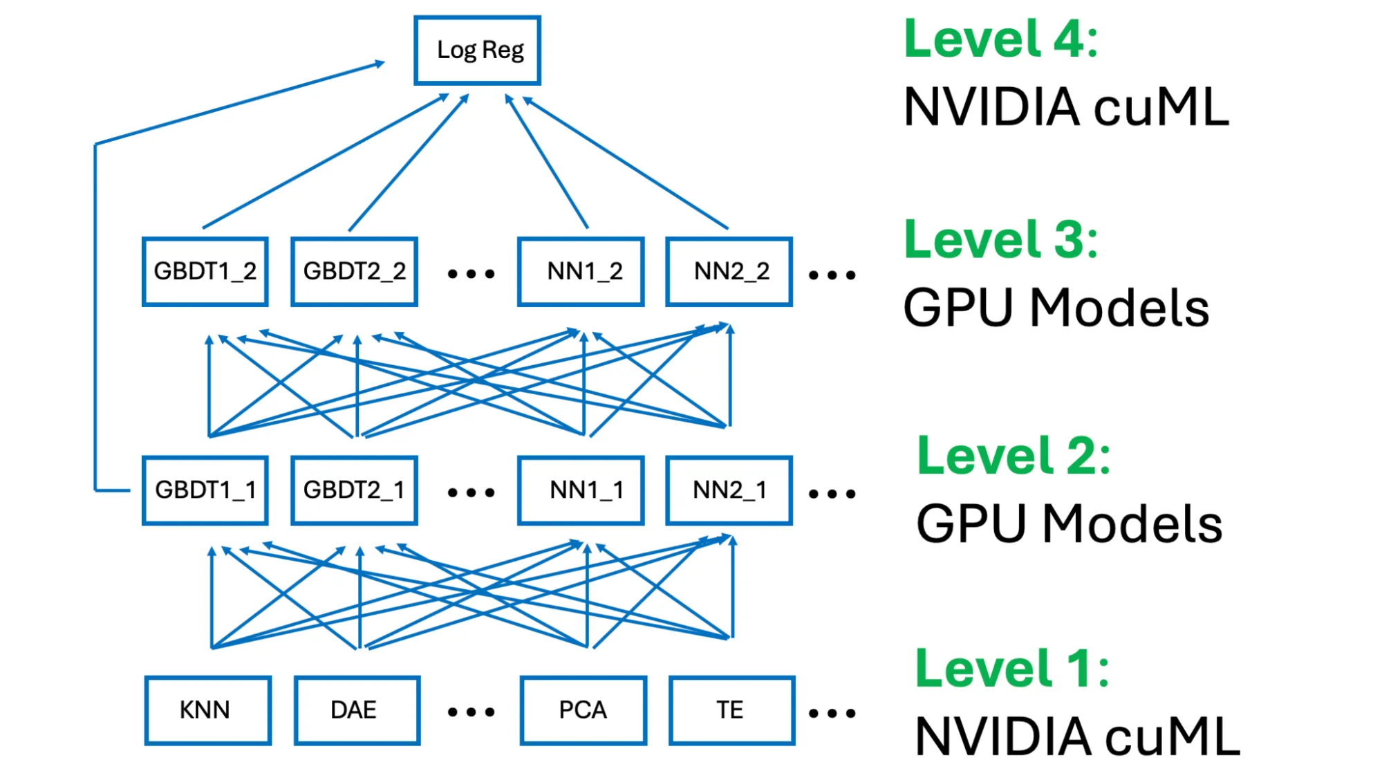 Diagram of the winning four-level stack. The first level extracts features. The next two levels extract patterns. And the final level predicts the target. 