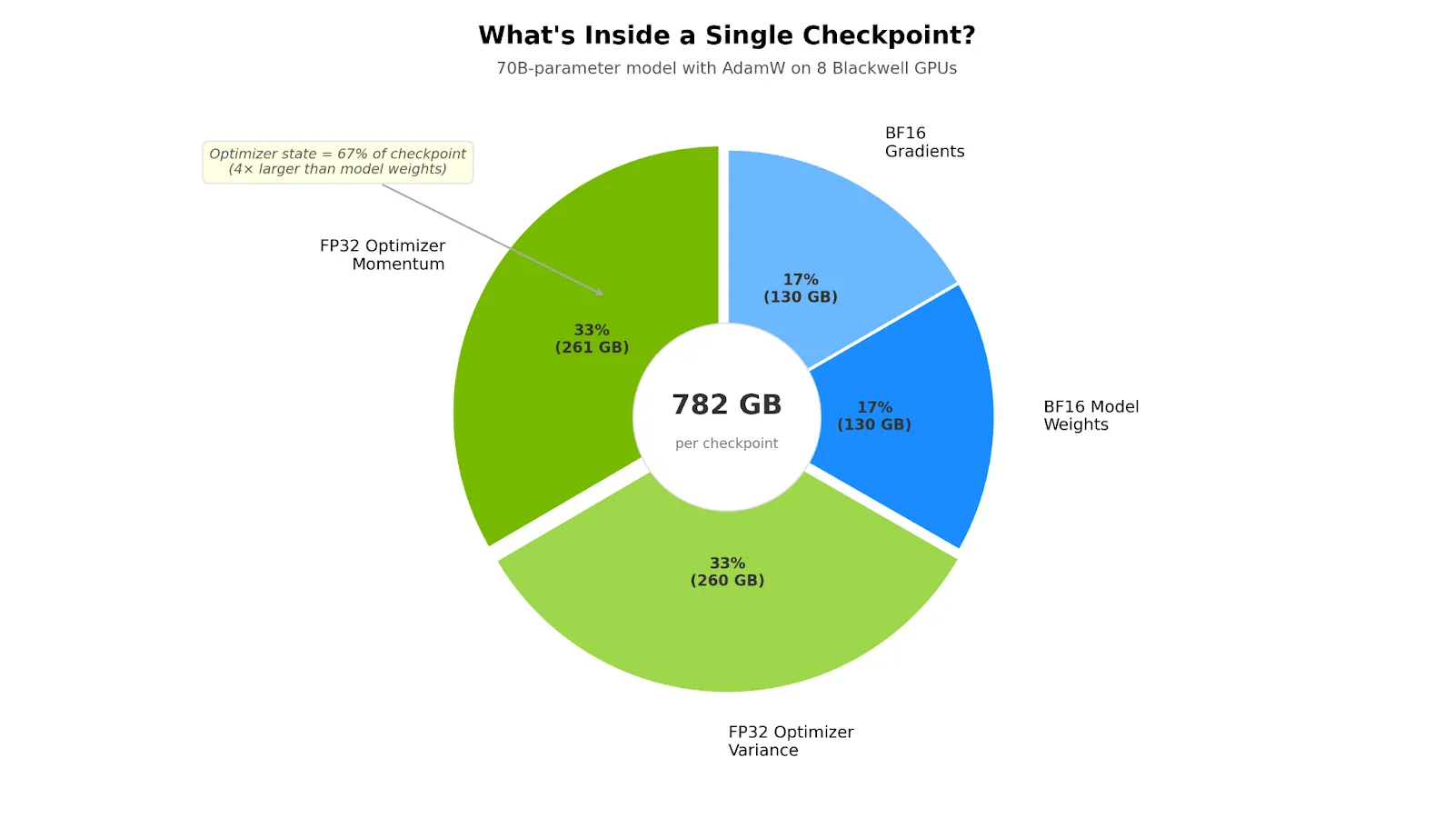 A donut chart titled showing the memory breakdown of a 782-gigabyte checkpoint for a 70-billion-parameter model using AdamW on eight Blackwell GPUs. 