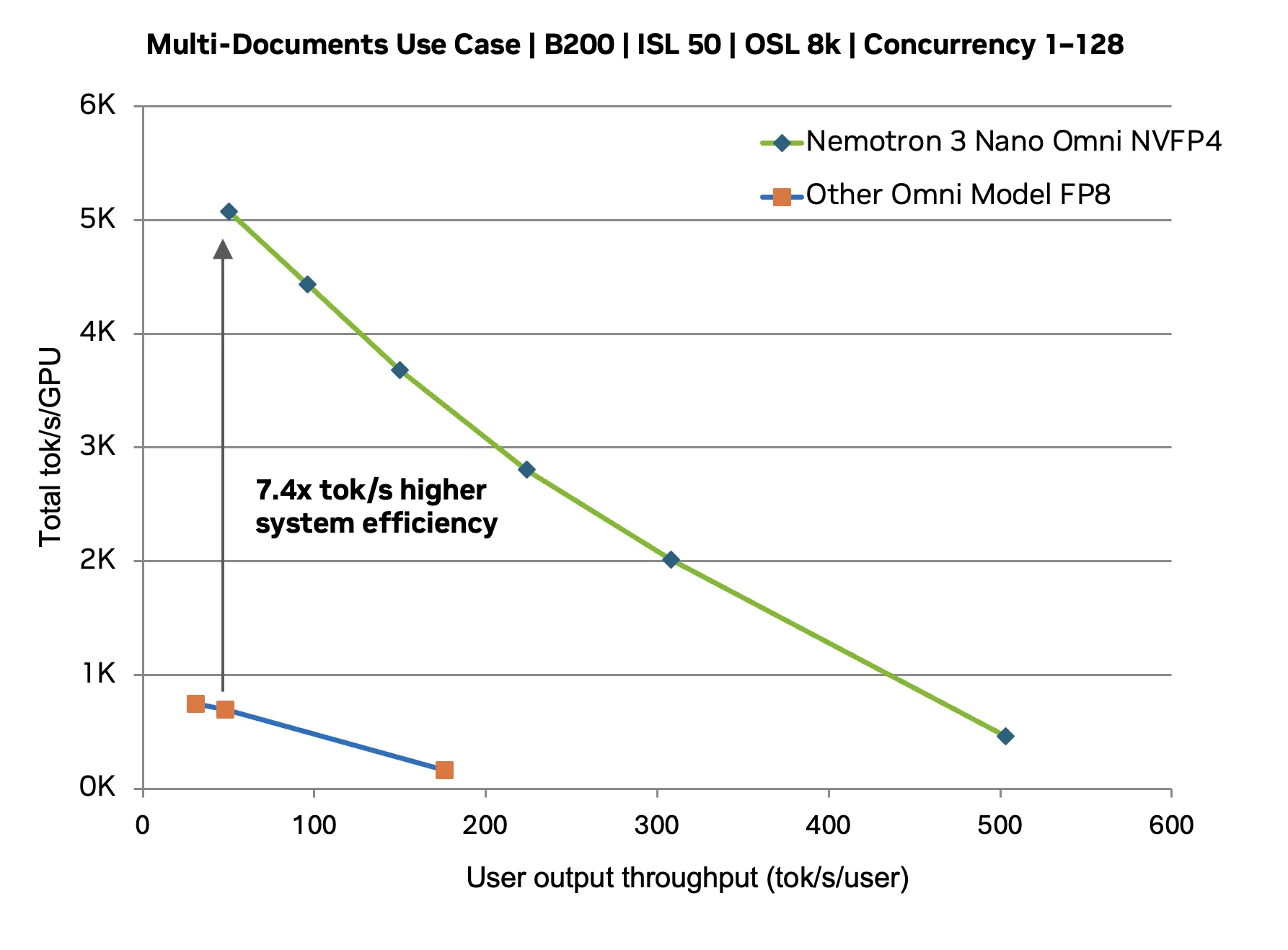 A Pareto curve showing more efficient system capacity for a multi-document use case for Nemotron 3 Nano Omni compared to an alternative open omni model. 