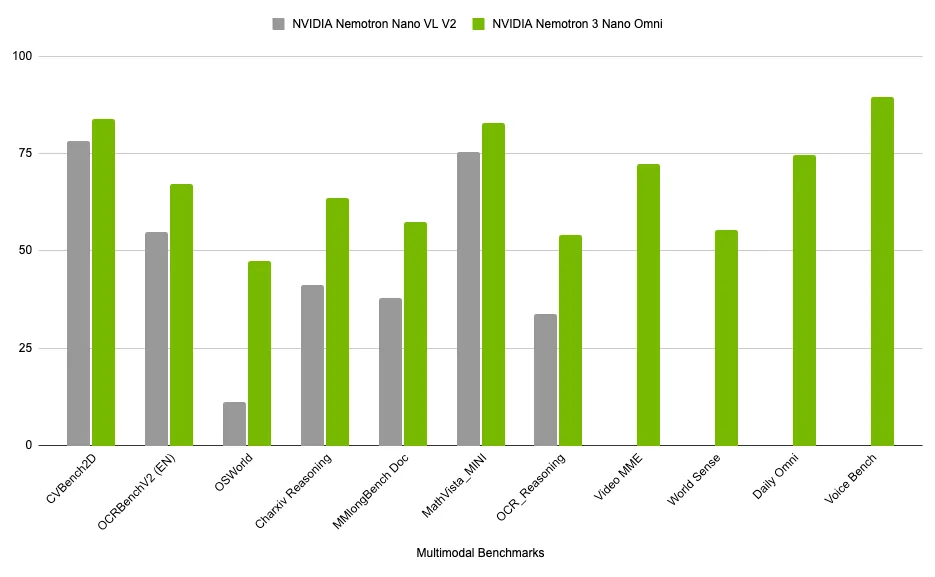 A chart showing accuracy improvements across various industry-leading benchmarks for the previous model version, Nemotron Nano VL V2, compared to the new Nemotron 3 Nano Omni model, highlighting high performance for complex document intelligence, and video and audio reasoning.
