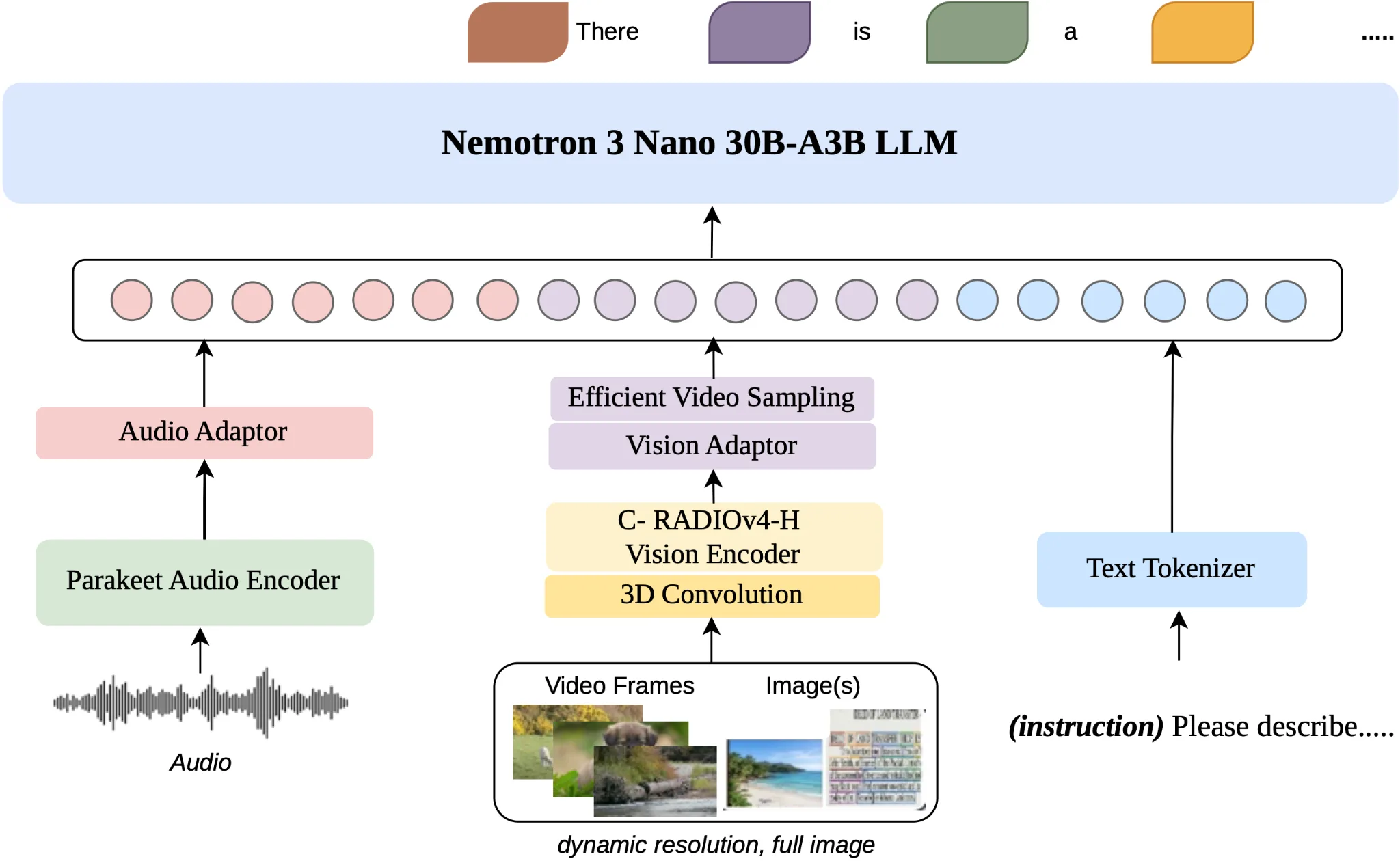 Nemotron 3 Nano Omni hybrid MoE architecture showing text, audio, and visual inputs combined into a single language model.