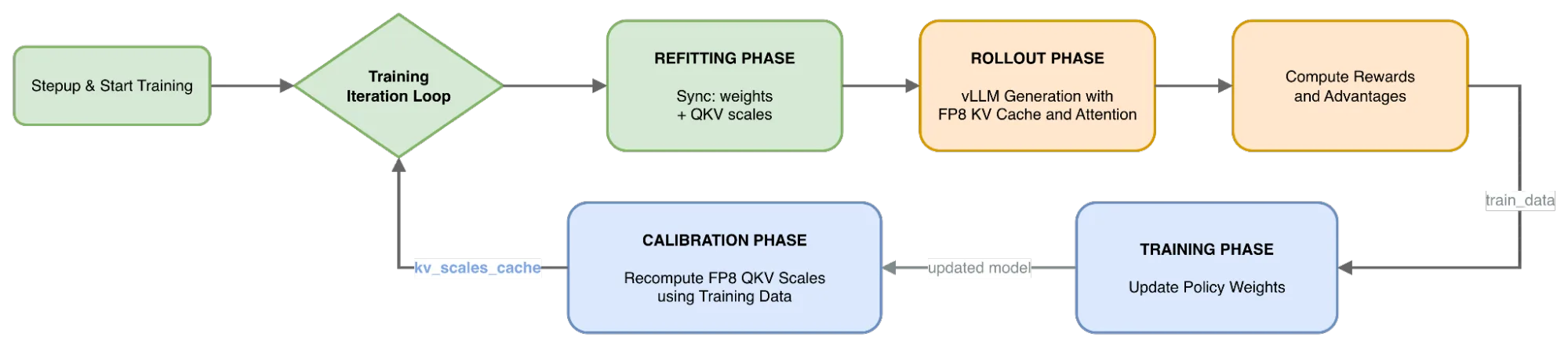 Flowchart of the RL training workflow with FP8 KV cache, cycling through five stages: Refitting Phase (sync weights and QKV scales), Rollout Phase (vLLM generation with FP8 KV cache), Compute Rewards, Training Phase (update policy weights), and Calibration Phase (recompute FP8 QKV scales), which loops back into the next training iteration.