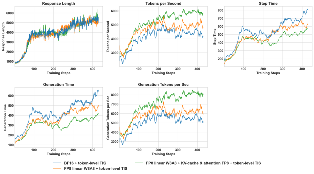 Five-panel chart of rollout performance metrics for Qwen3-8B-Base over 400 steps, where FP8 with KV cache and attention achieves ~48% speedup over BF16, with gains most visible in generation time and tokens per second at longer response lengths.