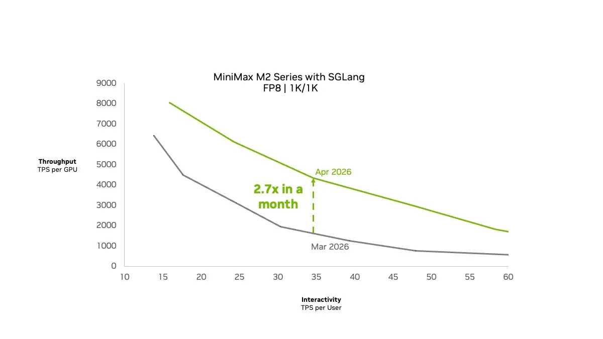 Figure shows a throughput vs interactivity Pareto chart for MiniMax M2 series of models with SGLang and highlights a 2.7x improvement in throughput achieved in one month.