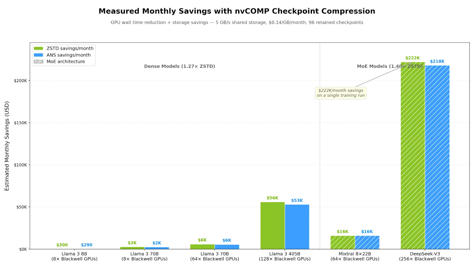 Grouped bar chart showing estimated monthly cost savings from nvCOMP checkpoint compression across six model configurations on NVIDIA Blackwell GPUs with 5 GB/s shared storage. 
