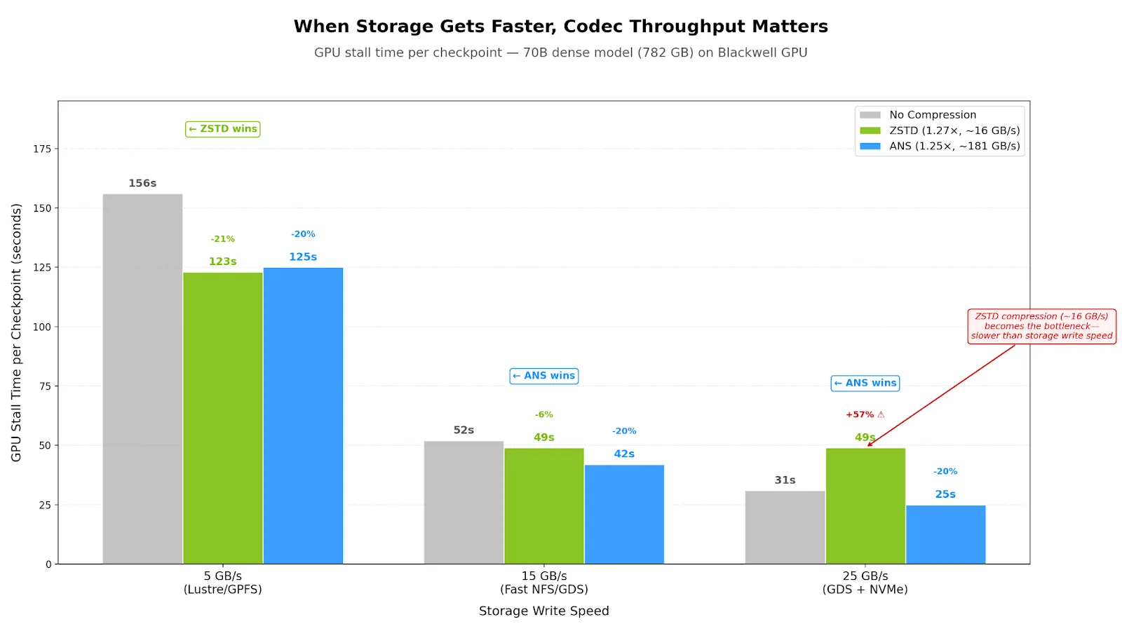Grouped bar chart comparing GPU wait time per checkpoint for a 70B dense model (782 GB) on NVIDIA Blackwell GPUs across three storage write speeds.