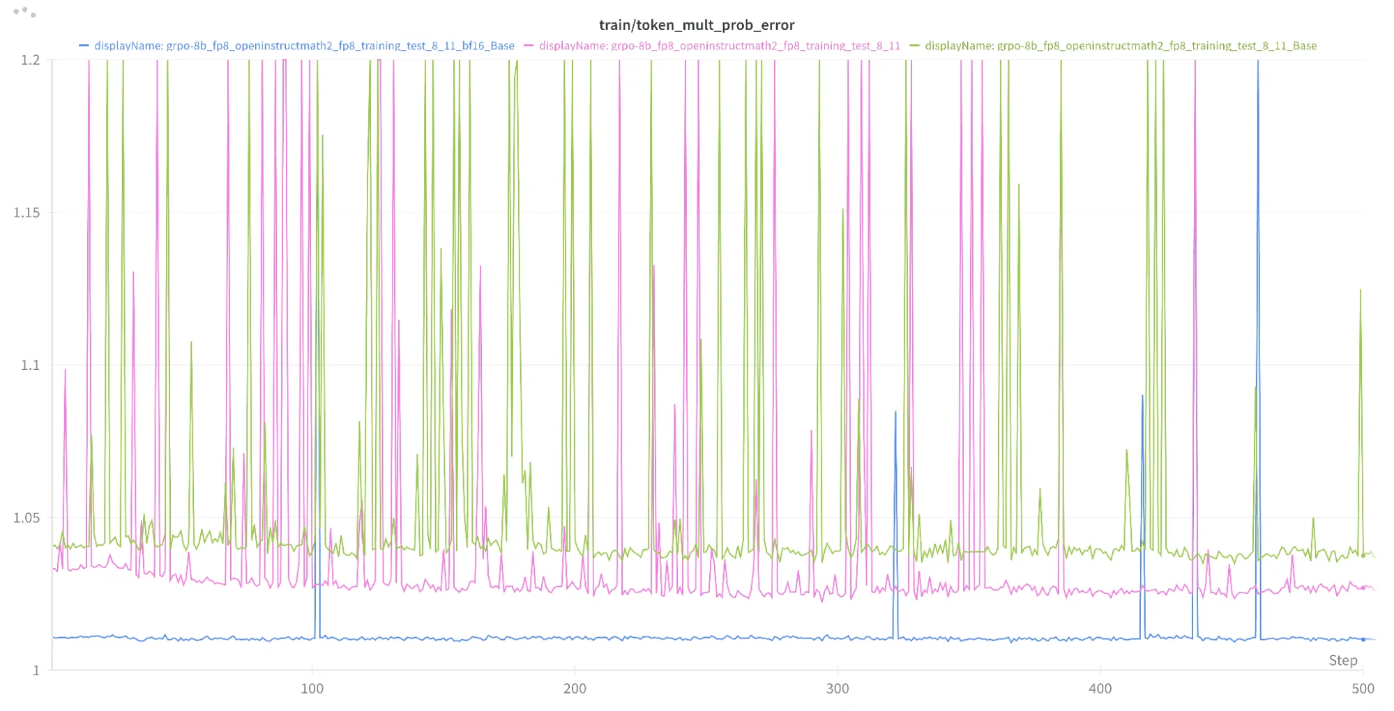 Line chart of token multiplicative probability error across 500 training steps, where the end-to-end FP8 recipe shows lower numerical disagreement than FP8 generation-only, though the BF16 baseline remains the most stable near 1.01.