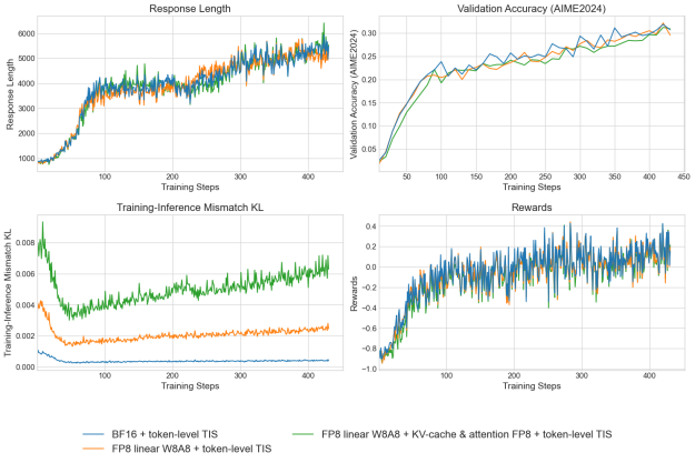 Four-panel chart of Qwen3-8B-Base training metrics (response length, AIME2024 validation accuracy, training-inference mismatch KL, and rewards) over 400 steps, where FP8 with KV cache and attention closely tracks the BF16 baseline across all metrics despite slightly higher KL mismatch.