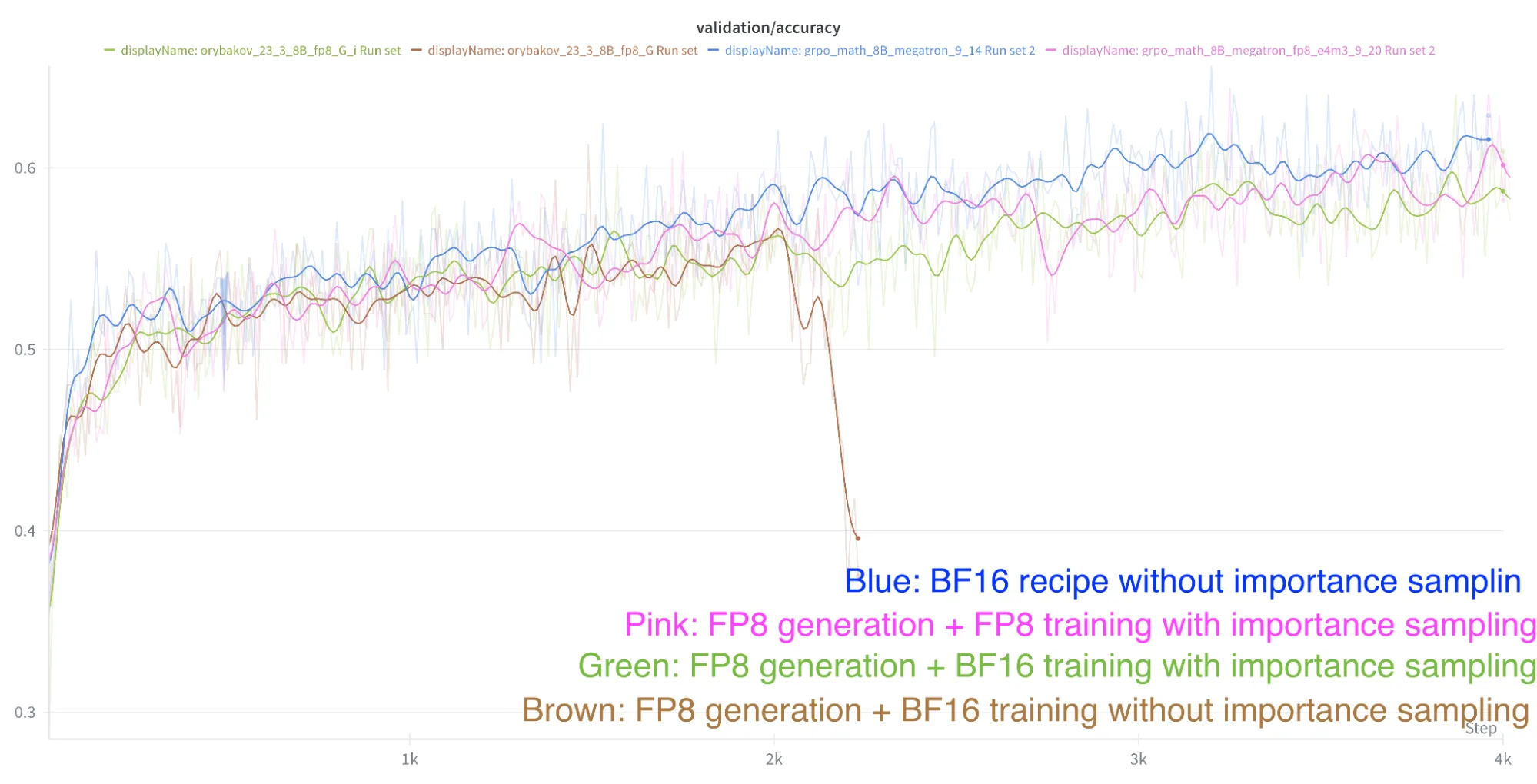 Line chart of validation accuracy over 4k GRPO training steps on Llama 3.1 8B Instruct, where end-to-end FP8 with importance sampling fully closes the accuracy gap to the BF16 baseline (~0.62), while FP8 generation with BF16 training narrows but doesn't close it.
