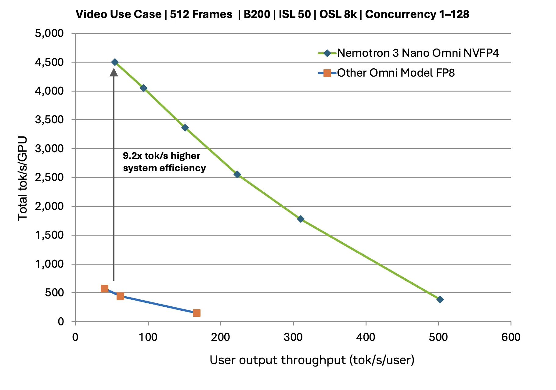 A Pareto curve showing more efficient system capacity for a video use case for Nemotron 3 Nano Omni compared to an alternative open omni model. 