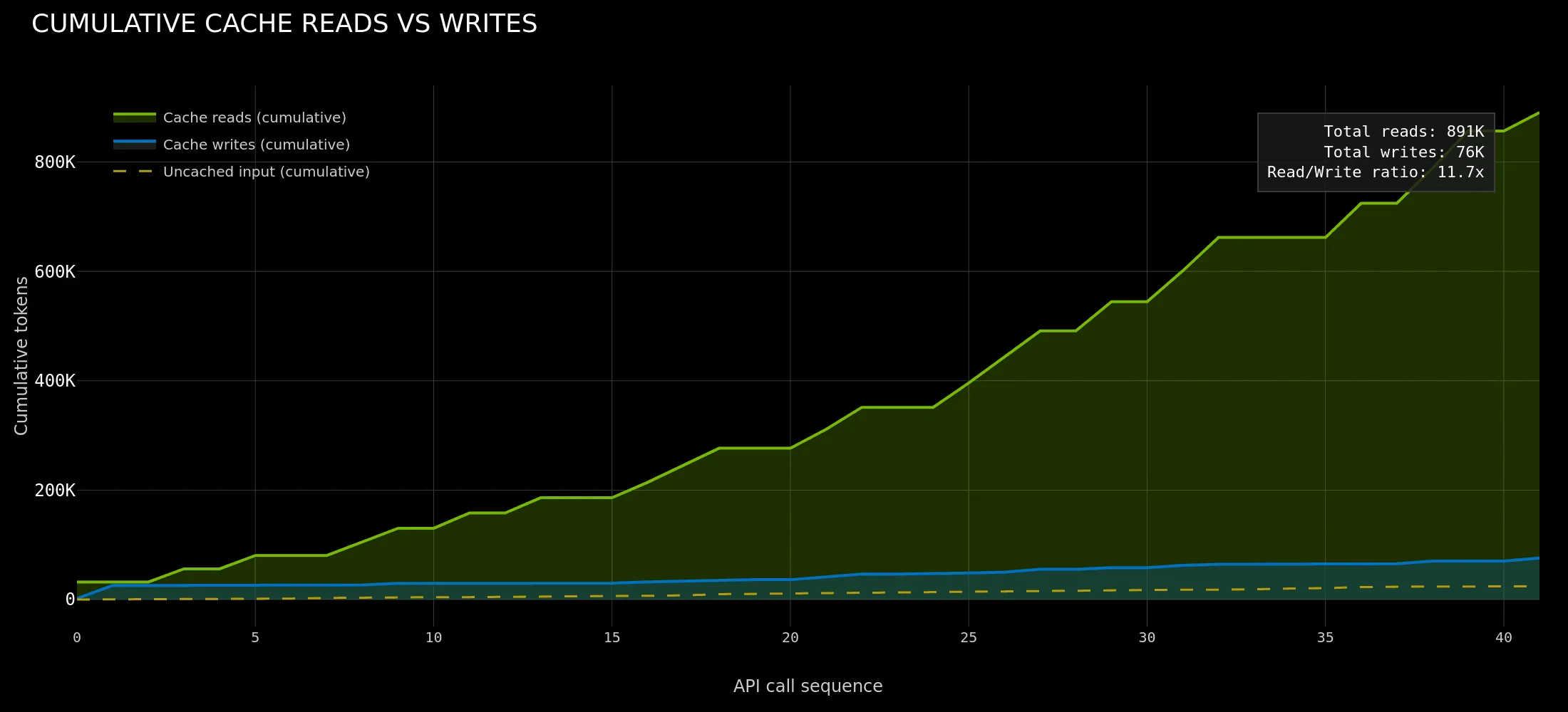 Line chart showing cumulative KV cache reads increasing significantly faster than writes in agentic inference workloads due to repeated reuse of prompt and context across sequential requests.