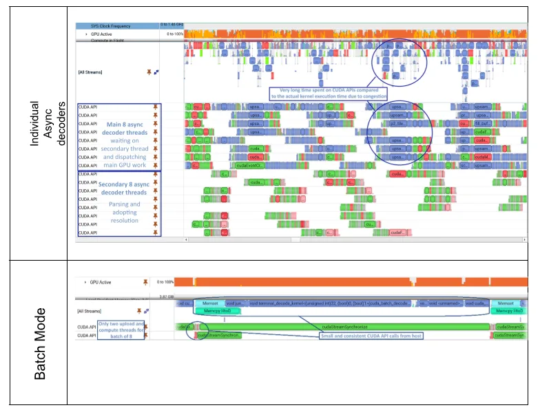 A comparison between two Nsight Systems screenshots. Above, in “individual async decoders”, each decoder issues its own kernel, resulting in a quite messy overview with many decoders calling many small kernels, resulting in less than 100% load. Below, with the new version, just two CUDA API rows and large launched kernels are shown. 100% load is indicated for most of the time.

