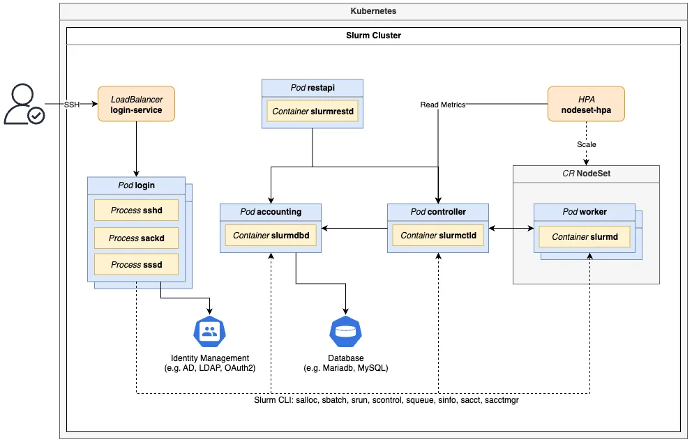 A high-level diagram of a full Slurm cluster deployed on Kubernetes with Slinky, complete with login pods, worker pod autoscaling, job accounting, and integrated into identity and database services.