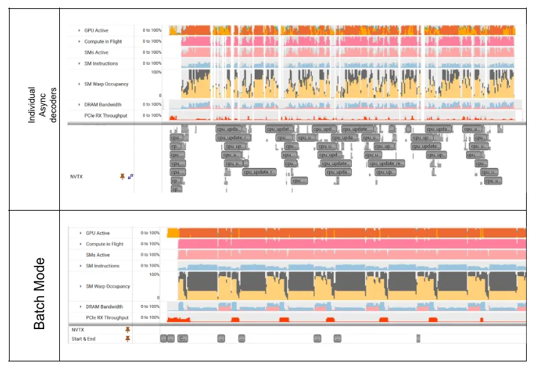Similarly to the comparison in Figure 1, Figure 2 shows two Nsight Systems screenshots, this time showing NVTX ranges in relation to GPU execution statistics like clocks, compute in flight, SMs active, warp occupancy and more.
