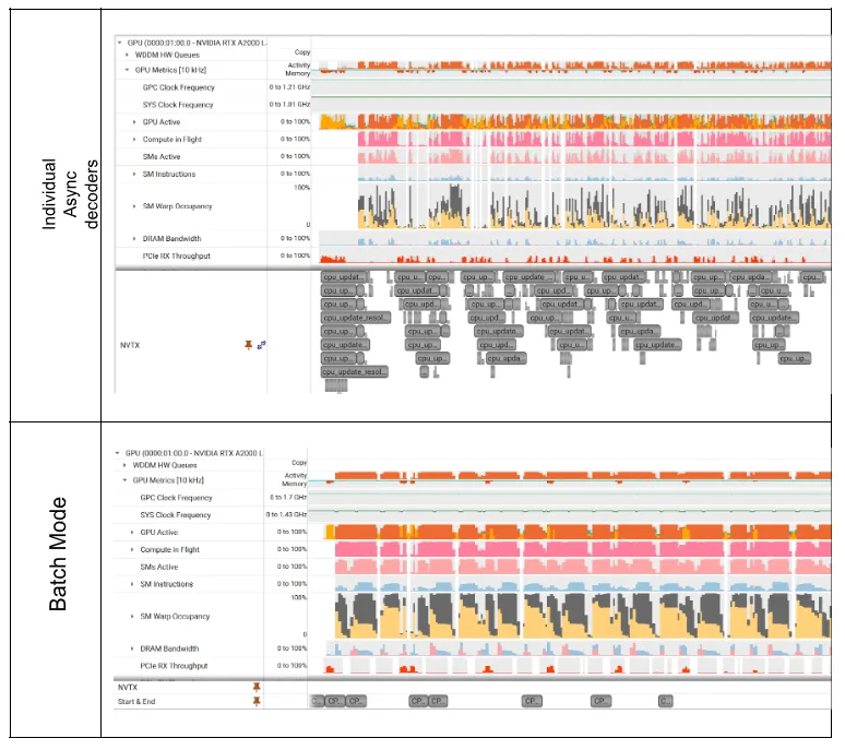The same comparison as in the previous figures for a lower quality, LoQ-2. It largely shows the same effect, that even for this amount of work, the GPU and the warps are fully utilized in the new setting, as compared to the previous software state.