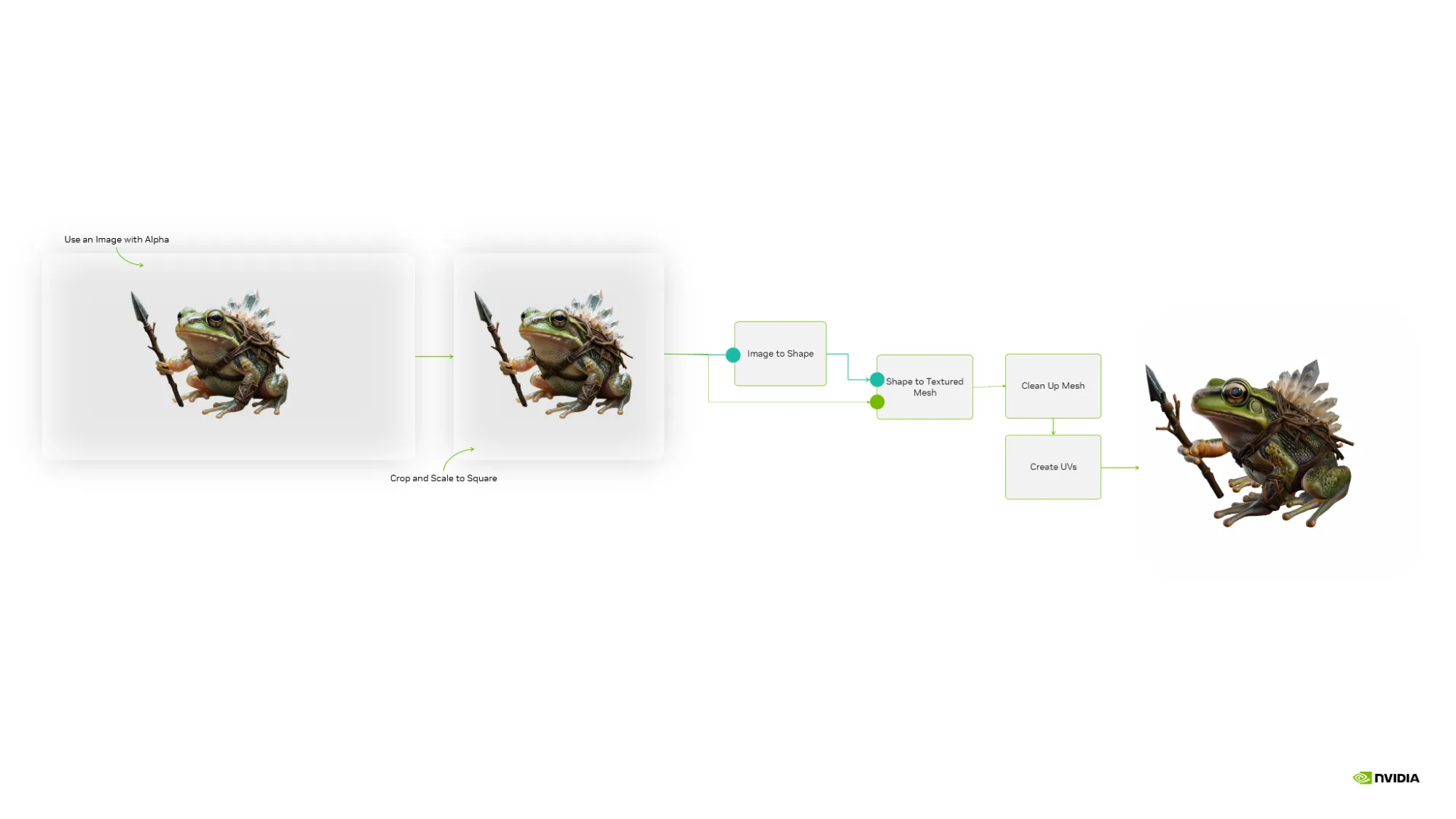 ComfyUI node graph visualizing the Trellis2 workflow for converting a single 2D photo into a textured 3D model (GLB file). The workflow shows an input image connecting to the Trellis2 3D generation node, with a Preview3D node displaying the resulting mesh