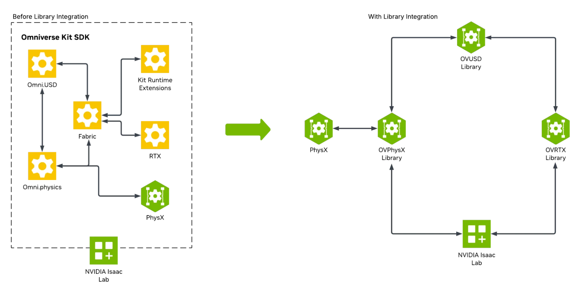 Two architecture diagrams side-by-side. The left is more complex, showing how Omniverse SDK was previously integrated into Isaac Lab. The right is simplified, demonstrating how Omniverse libraries streamline integration into Isaac Lab now.
