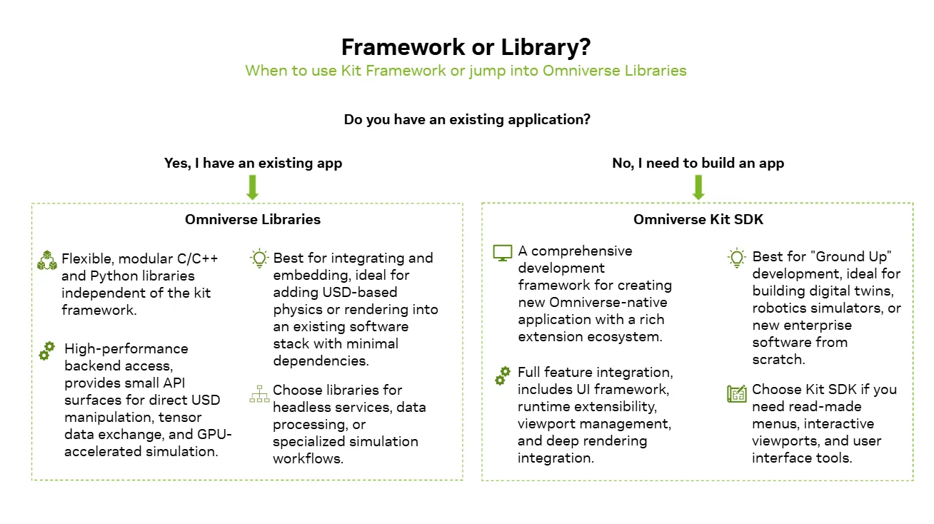 Decision guide for developing with Omniverse. At the top, it asks “Do you have an existing application?” On the left, “Yes, I have an existing app. Use Omniverse Libraries.” On the right, “No, I need to build an app. Start with Omniverse Kit SDK.”
