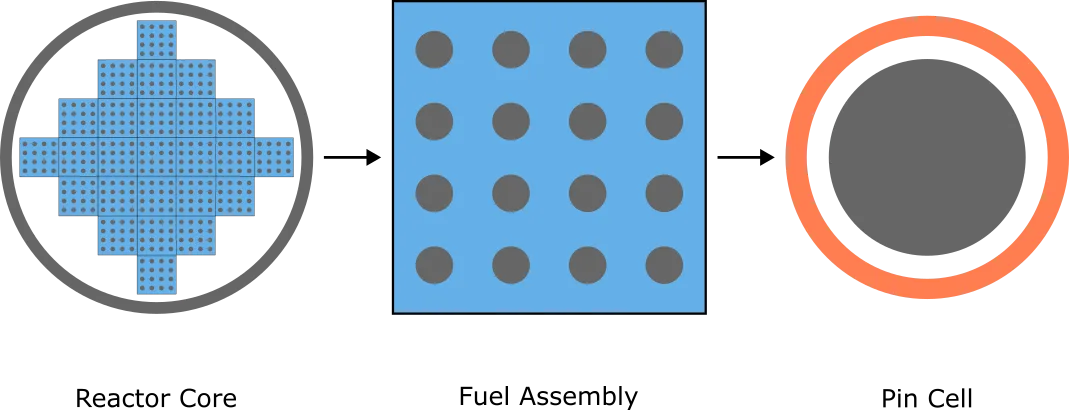 The figure shows reactor decomposition; a full reactor core, a representative fuel assembly and a pin cell 
