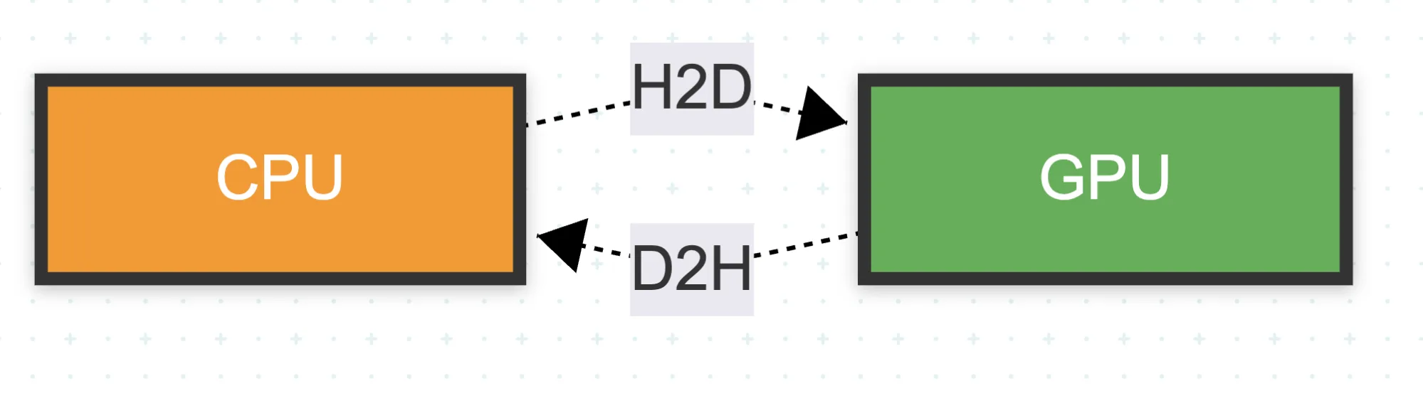 Figure shows CPU and GPU connected by H2D and D2H data directions
