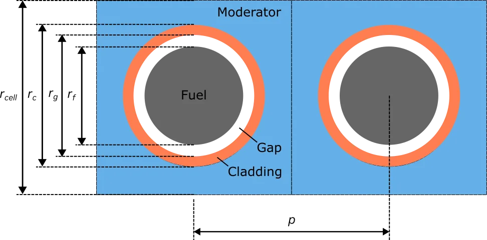 The figure shows a parameterized pin cell: a representative pin cell and the key dimensions used to parameterise the model
