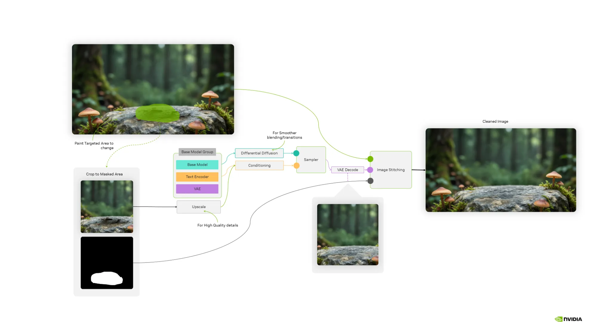 ComfyUI workflow visualization showing a node graph for image inpainting. The flow connects an input image, a mask editor, a Qwen Image Edit model, and an output image node to demonstrate object removal and background fill