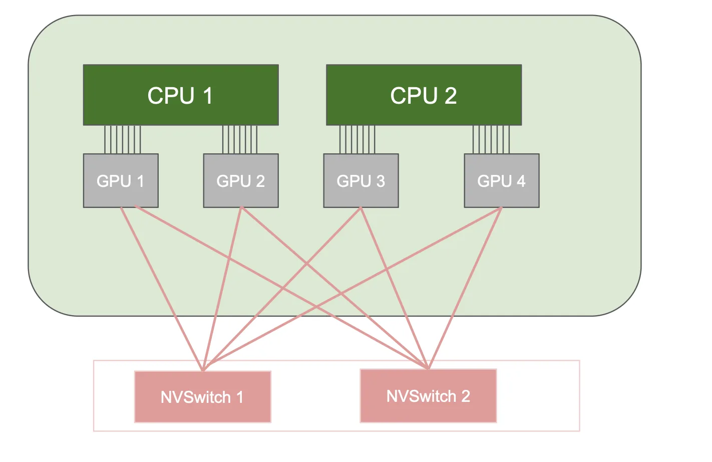 Figure shows an example multi-node system with 2 NVSwitches, each of which is fully-connected to all the GPUs.
