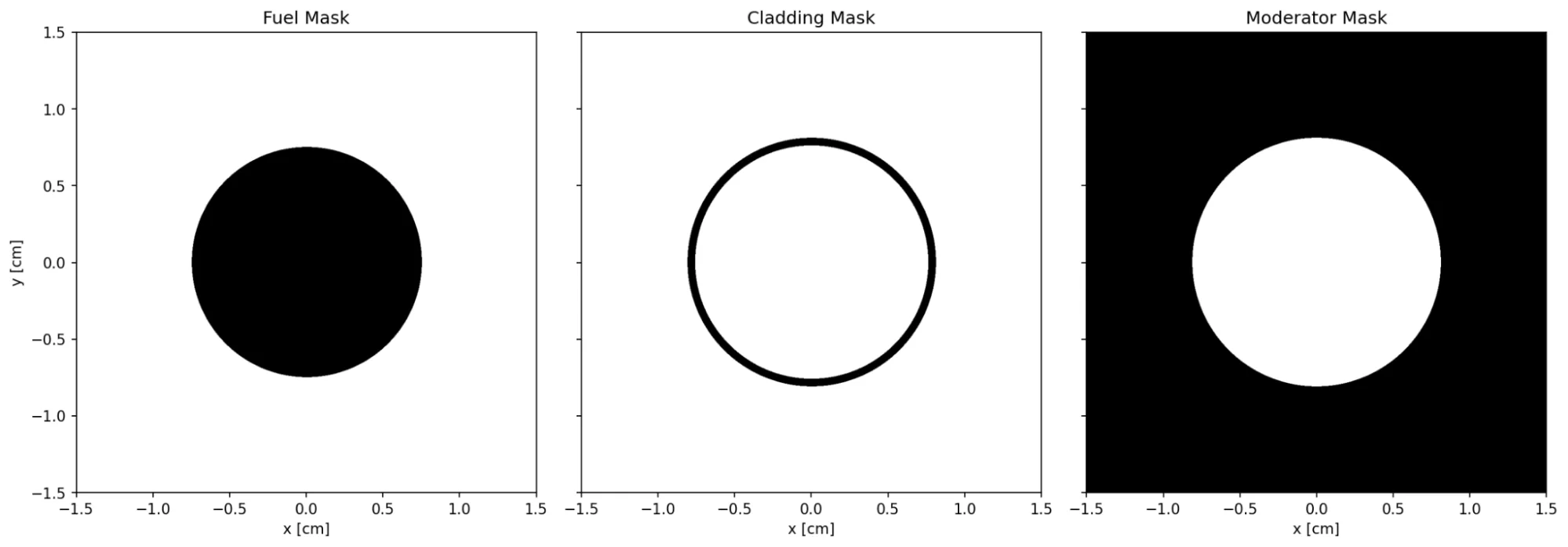 Figure shows FNO boolean mask representing the fuel, cladding and moderator