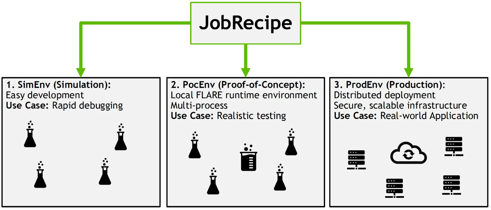 Alt text: Figure shows a three-stage JobRecipe pipeline flowing into three execution environments. A box labeled “JobRecipe” at the top splits into three arrows pointing to side-by-side panels: SimEnv (Simulation) for easy development and rapid debugging, PocEnv (Proof-of-Concept) for realistic multi-process testing in a local runtime, and ProdEnv (Production) for secure distributed deployment.
