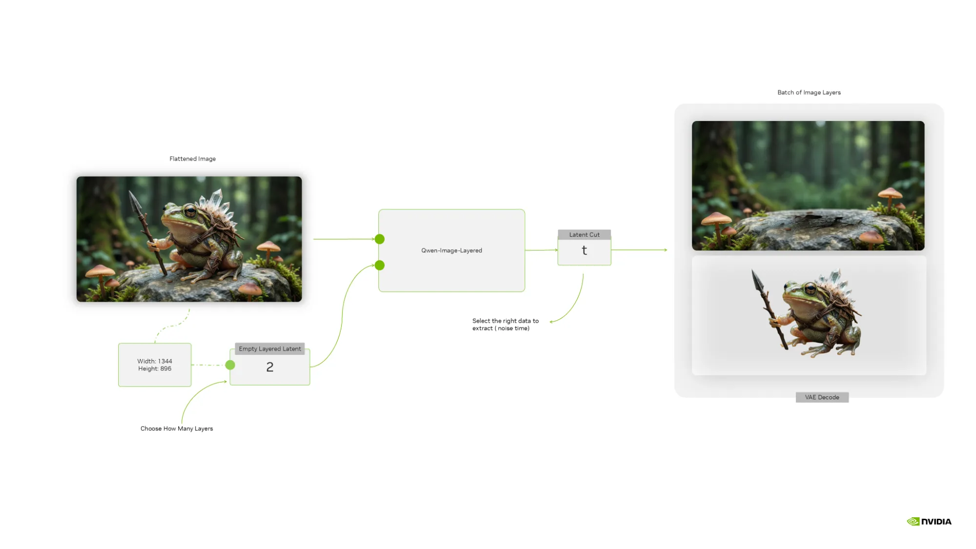 ComfyUI node graph visualizing the image decomposition workflow. It shows an input image connecting to the Qwen Image Layered model, which outputs three separate layers—foreground, midground, and background—each with an alpha mask.
