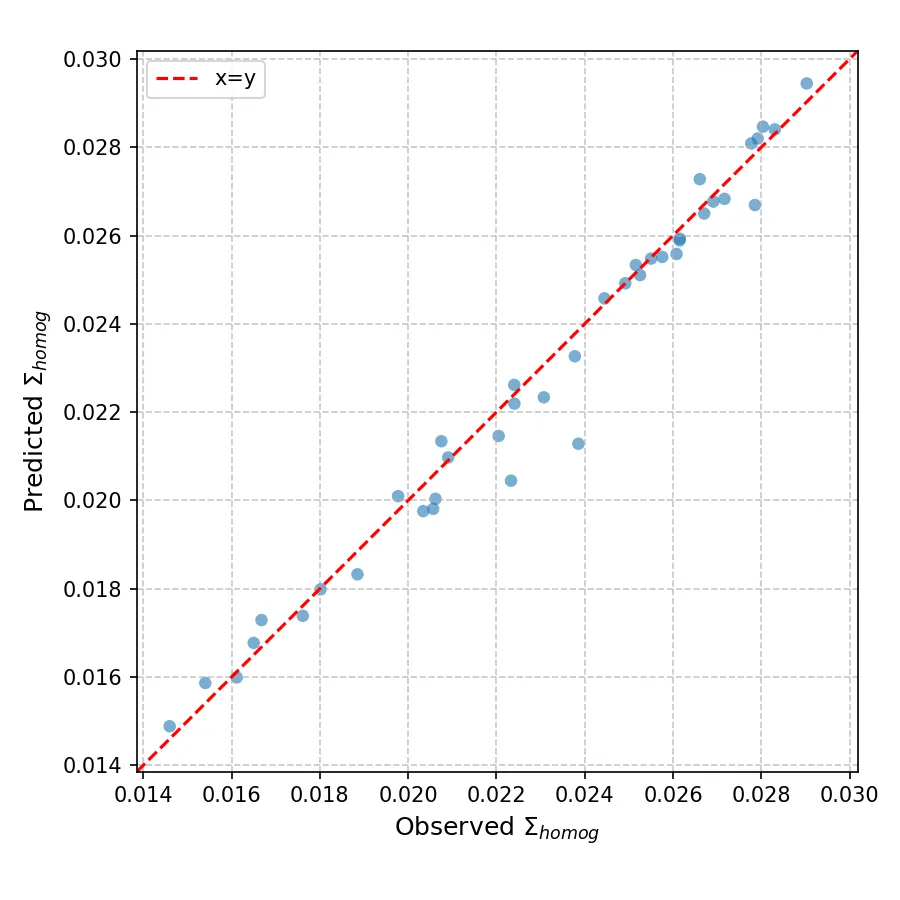 Scatter plot of observed vs predicted homogenised cross-section values from the FNO model, with a red dashed x=y line marking perfect prediction. Points follow the line closely across the full range of values, including at lower values where the baseline model showed the most deviation, reflecting the improved accuracy from predicting the full spatial flux field. R² = 0.97. 
