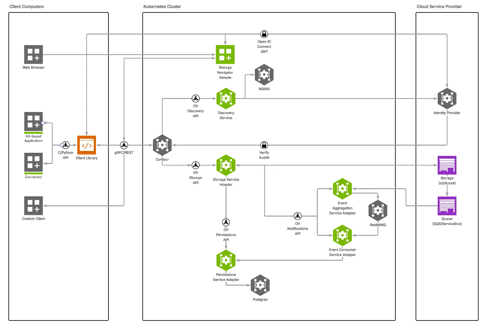 Example architecture diagram of an ovstorage implementation. This depicts three steps in the setup: Client computers, Kubernetes Cluster, and Cloud Service Provider. In detail, it shows how all the components interact with each other, from the client’s web browser, to the ovstorage services set up on Kubernetes, to where things are deployed on the cloud.
