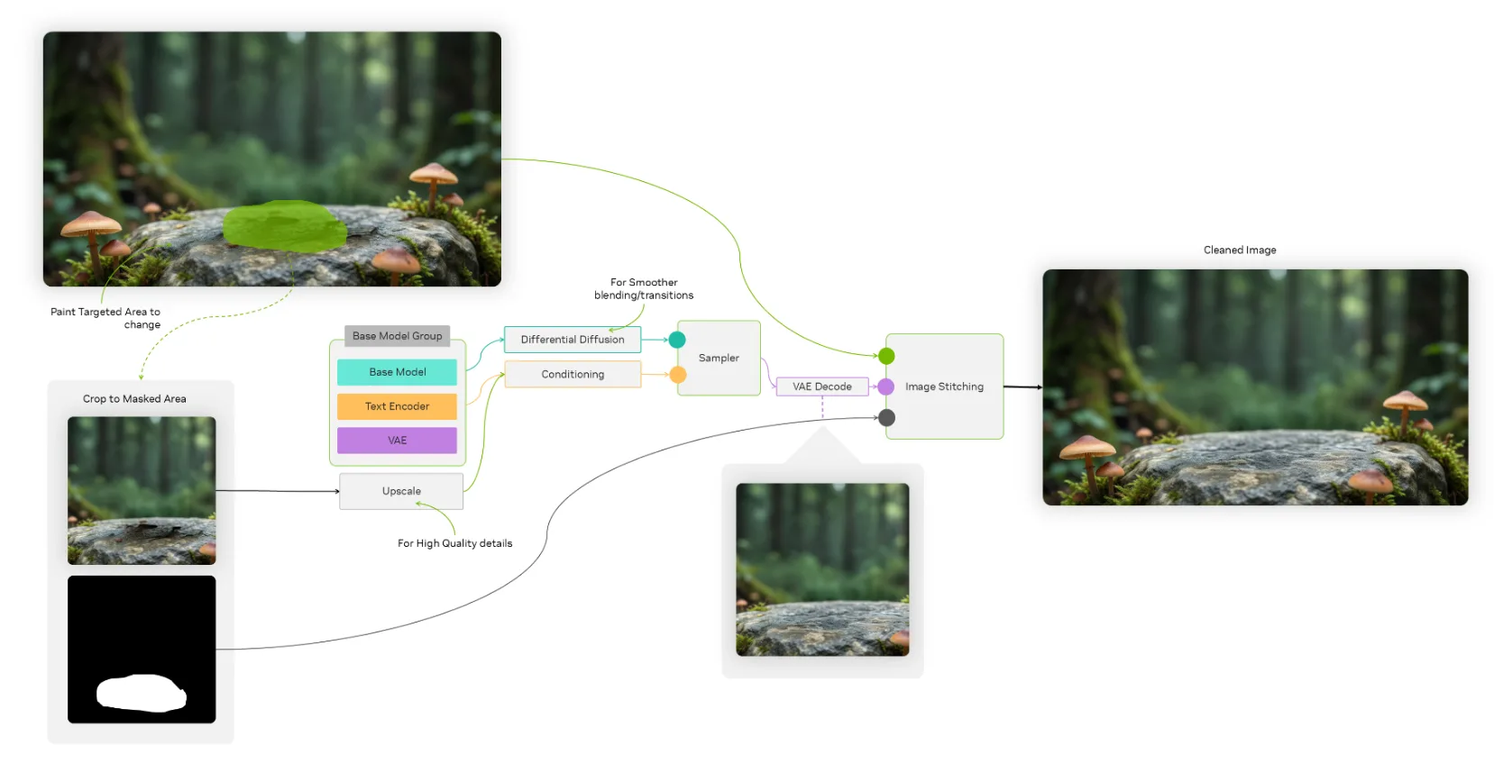 ComfyUI workflow visualization showing a node graph for image inpainting. The flow connects an input image, a mask editor, a Qwen Image Edit model, and an output image node to demonstrate object removal and background fill.
